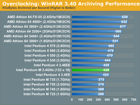 Overclocking: WinRAR 3.40 Archiving Performance
